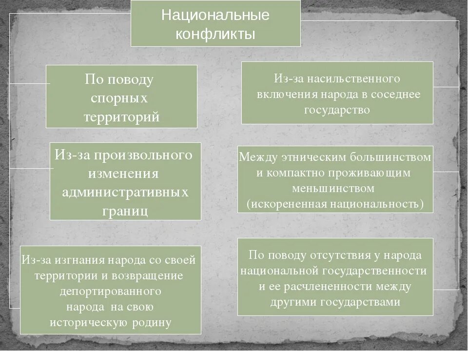 Национальные конфликты. Примеры нац конфликтов. Национальные конфликты примеры. Внутригосударственные конфликты.