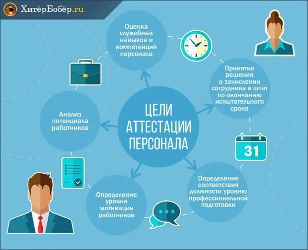 Что такое аттестация работника. Аттестация работников. Аттестация сотрудников. Аттестация персонала в организации. Цели аттестации персонала.