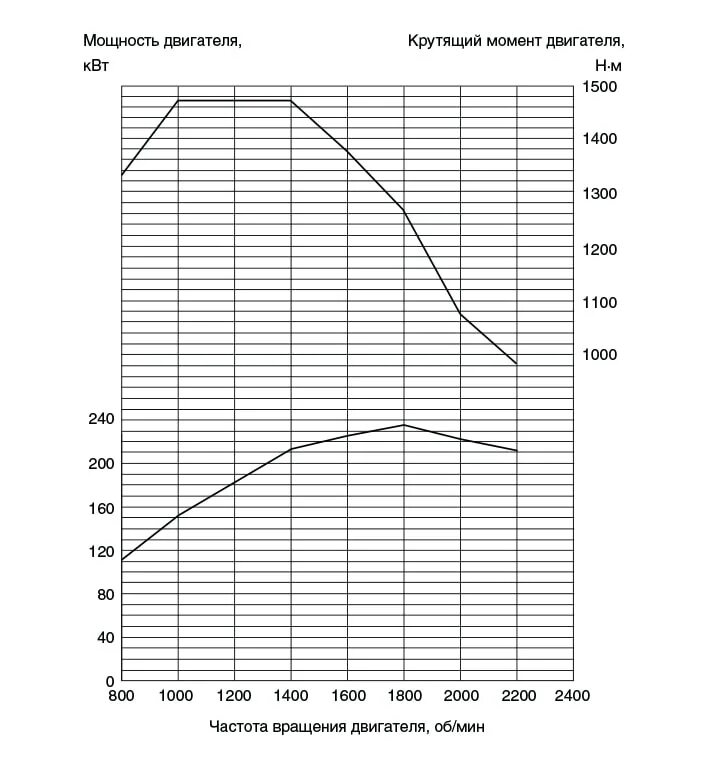 Двигатель т25 крутящий момент. Двигатель МТЗ Д 240 крутящий момент. Двигатель т 25 характеристики крутящий момент. Хитачи 240 вращающий момент двигателя. Т 40 м мощность двигателя