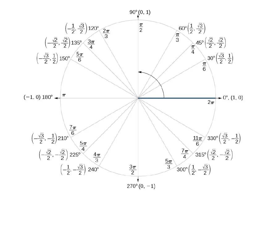 0 6 пи пи 3. 3pi/4 на окружности. Синус 3pi/4. -4pi -3pi. Синус 5pi/6.