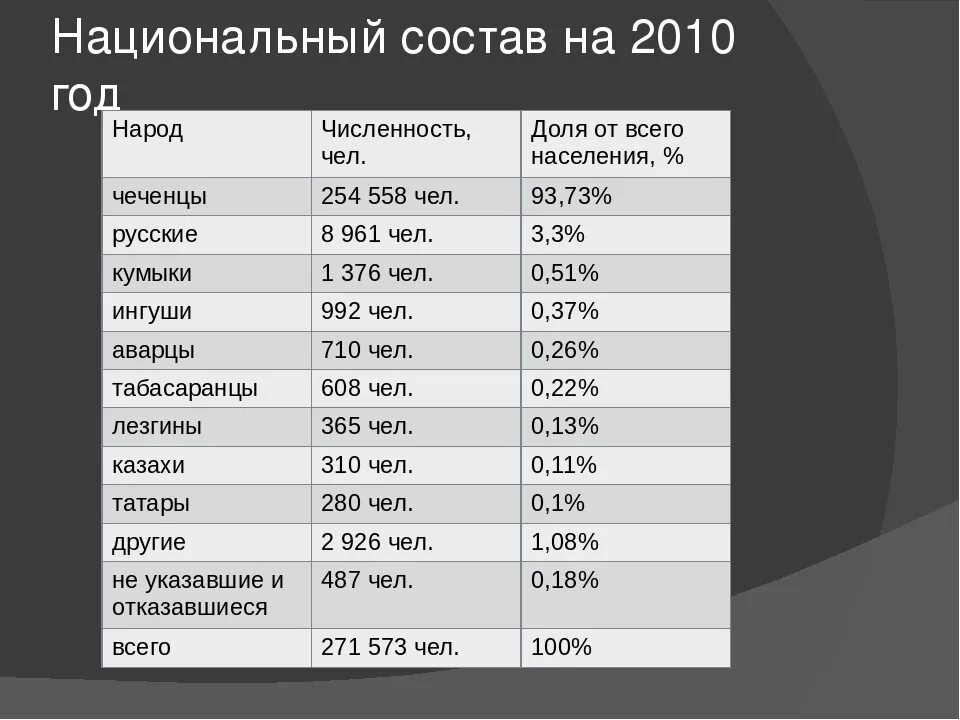 Национальный состав истории