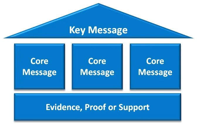 Core messaging. Message House. Технология message House пример. Message House шаблон. Пример выступления message House.