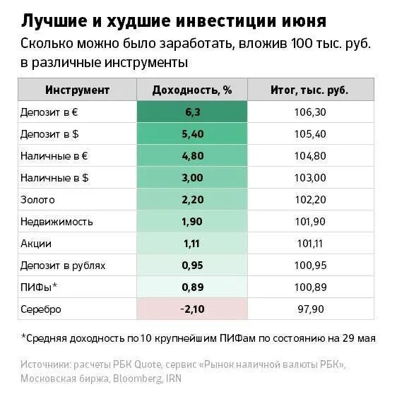 Сколько в день зарабатывают люди. Сколько можно заработать на инвестициях. Самые лучшие инвестиции. Сколько можно заработать на инвестировании. Сколько можно заработать на инвестициях в месяц.