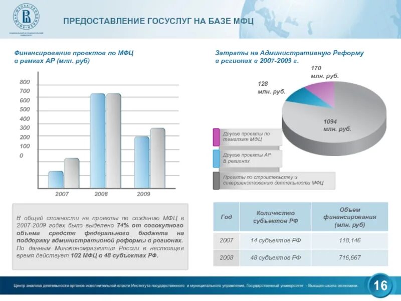Функции многофункциональный центр предоставления государственных услуг. Функции мфц. финансирование мфц в регионах. регистрация база мфц. затраты мфц.