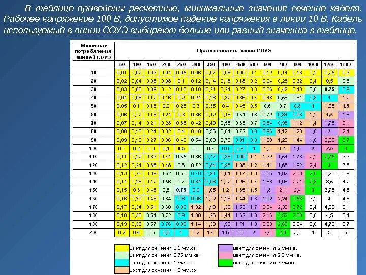 Таблица потери напряжения в кабеле от длины таблица. Таблица сечения кабеля по мощности и току и длине кабеля. Таблица падения напряжения от длины кабеля 380. Таблица сечения кабеля постоянного тока и мощности. Ток 10а сечение провода