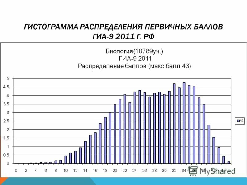 что нужно брать на экзамен огэ. информатика огэ баллы и оценки 2022. распределение участников егэ по баллам. распределение на егэ. виды распределений гистограммы.