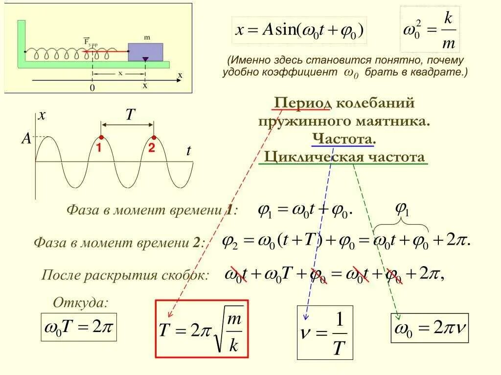 Как найти период колебаний пружинного маятника формула. Формула амплитуды колебаний пружинного маятника. Амплитуда колебаний пружины формула. Амплитуда колебаний маятника формула. Частота свободных вертикальных