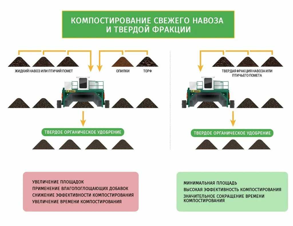 Площадка для навоза. Схема компостирования промышленных отходов. площадка для компостирования навоза. технология компостирования помета. компостирование навоза схема.