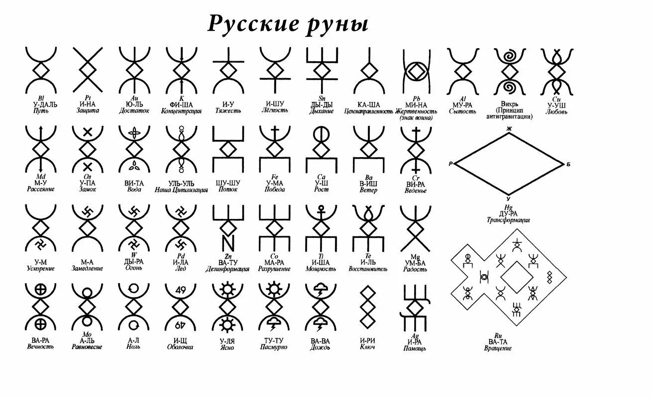 Значение рисунков. Руны древних славян все и их значения. Символы знаки руны древних славян. Русские руны таблица. Русские руны Родогой Орлов.