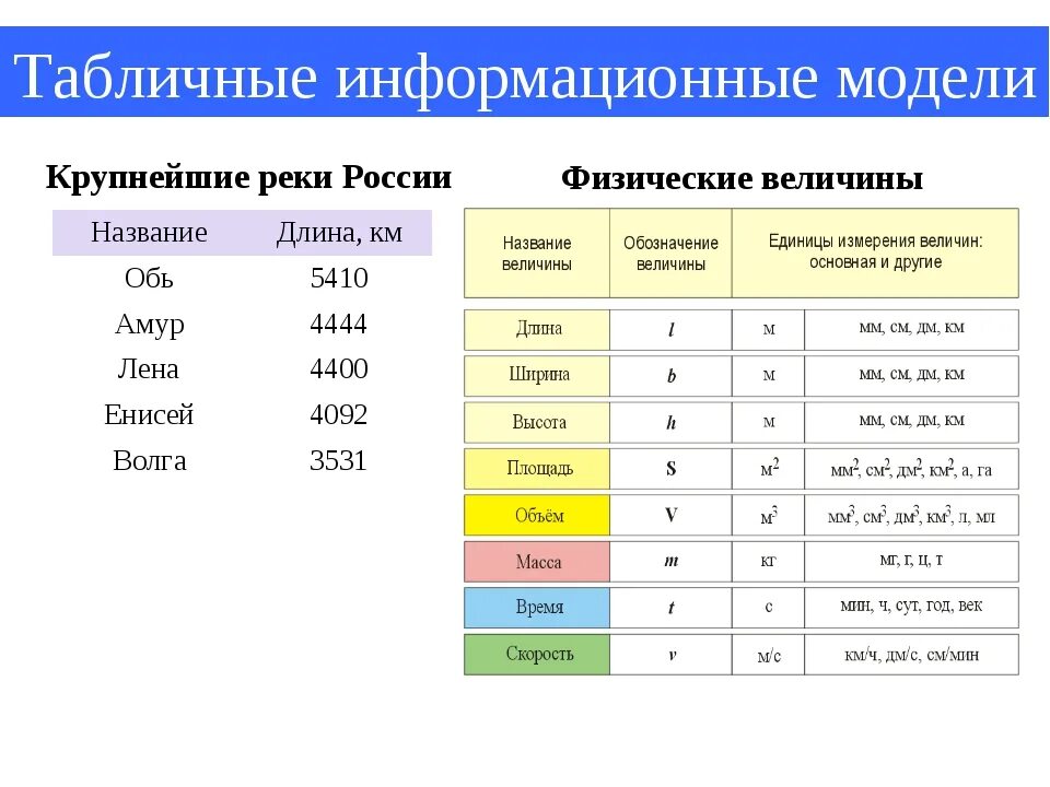 Выберите примеры информационных моделей