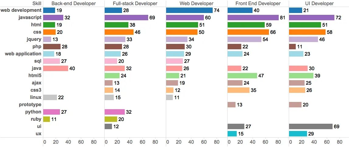Global stack. Full stack разработчик и frontend. full stack developer. full-stack разработчик hh статистика. developer levels.