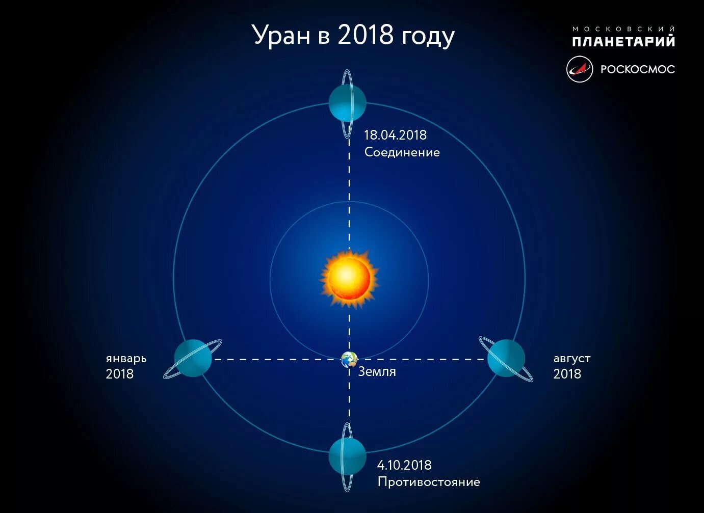 Соединение урана и юпитера в тельце 2024. Уран в противостоянии с солнцем. Планета в соединении с солнцем. Планета в противостоянии с солнцем. Соединение и Противостояние планет с солнцем.