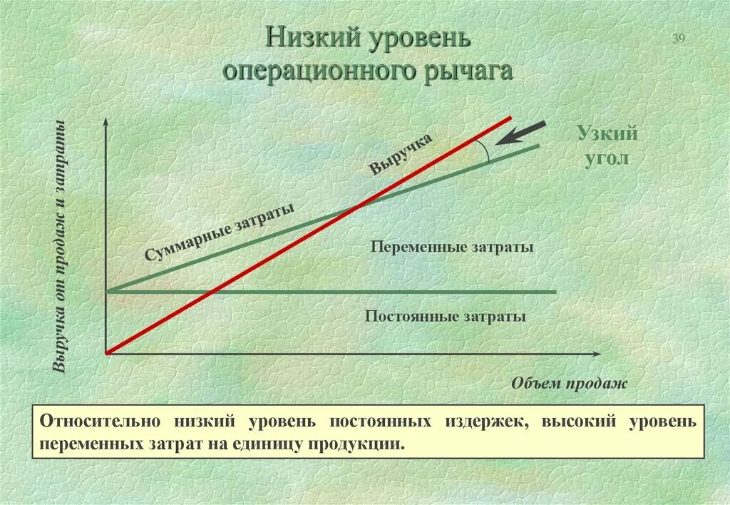 Уровень операционного рычага. Операционный рычаг график. Низкий уровень операционного рычага. Операционный рычаг леверидж. Уровень финансового рычага