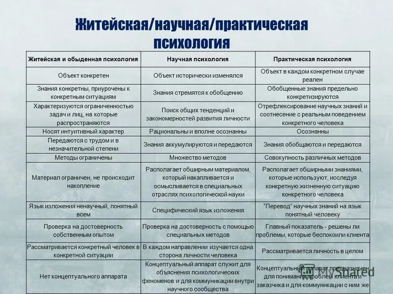 Таблица «житейская, научная, практическая психология». Сравнительный анализ житейской и научной психологии. Научная и житейская психология сходства и различия. Основные различия житейской и научной психологии.. Характеристика житейского знания