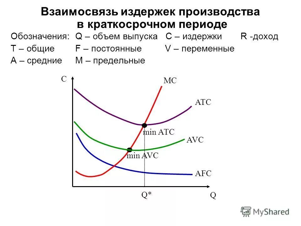 Связь между объемом продаж и структурой издержек. Взаимосвязь затрат и результатов. Взаимосвязь «затраты - объем - прибыль». Себестоимость и выручка взаимосвязь. Взаимосвязь затрат, выручки и объёма производства.