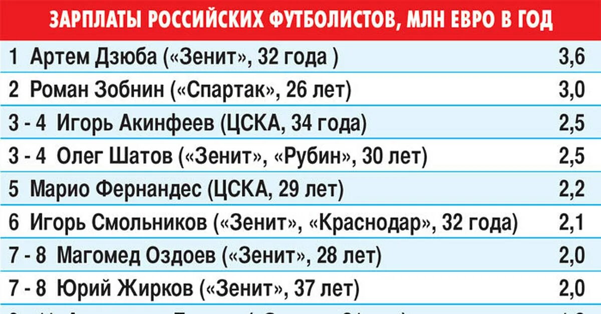 Месяц получал по 20. Зарплата российских футболистов. Зарплата футболистов в России. Зарплаты футболистов в России 2021 таблица в рублях. Зарплата футболистов в России 2021.