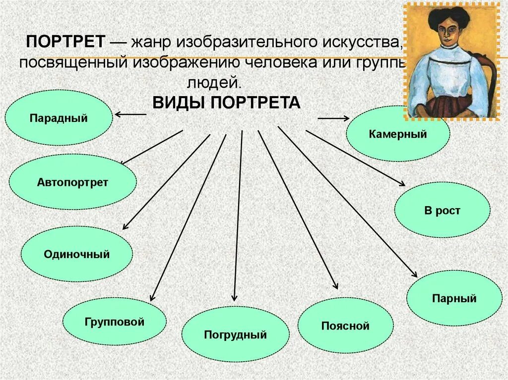 Какие из перечисленных ниже видов изобразительного искусства. Виды портретов. Жанр портрет. Какие виды портретов бывают. Портрет виды портретов.