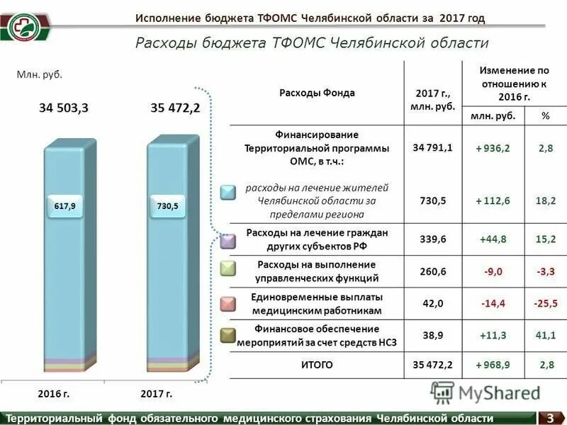 Финансирование фонда обязательного медицинского страхования