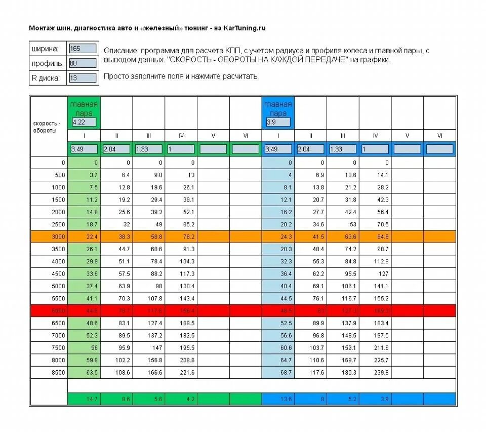 Соответствие скорости и оборотов двигателя. Соотношение оборотов двигателя и скорости. Обороты и скорость таблица. Таблица скорости оборотов рио 4. 1 ваз таблица.