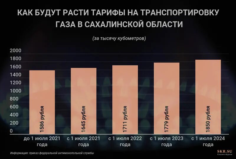 Тарифы на ГАЗ 2021. Затраты на транспортировку газа. Тарифы на ГАЗ В 2022 году. Рост тарифов на ГАЗ В 2022 году.