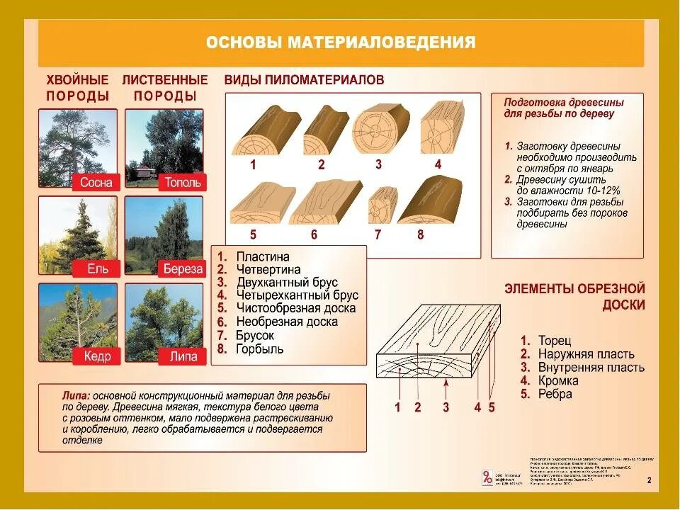 Влажность досок хвойных. Свойства разных пород древесины таблица. Характеристика древесных материалов. Основные материалы древесины. Виды пиломатериалов.