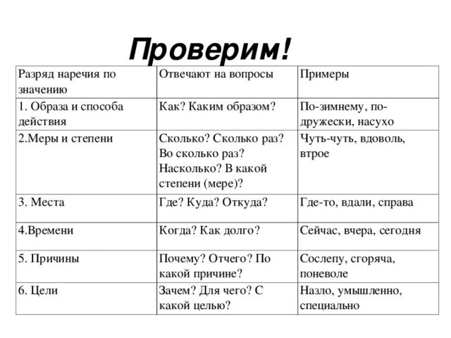Наречие русский язык седьмой класс. Разряды наречий таблица с примерами 7. Наречия разряды по значению таблица. Разряды наречий в русском языке таблица. Таблица наречий в русском языке 7 класс по разрядам.