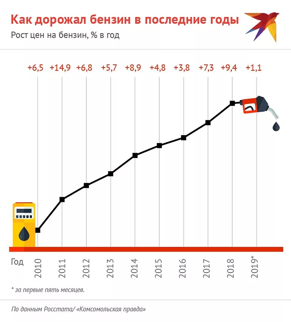 Рост цен на топливо. Стоимость бензина за 20 лет в России. График стоимости бензина в РФ 2020. Рост цен на бензин в России. График подорожания бензина.