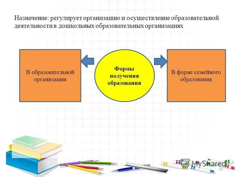 Локальные нормативные документы. Образовательного учреждения регулируется. Образовательного учреждения регулируется. Образовательного учреждения регулируется. Устав образования.