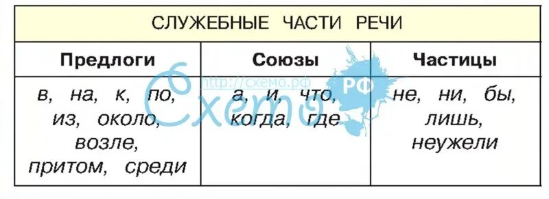 Служебные части речи таблица. Служебные части речи в русском. Служебные частицы в русском языке. Памятка по служебным частям речи. Предлоги и союзы 7 класс упражнения