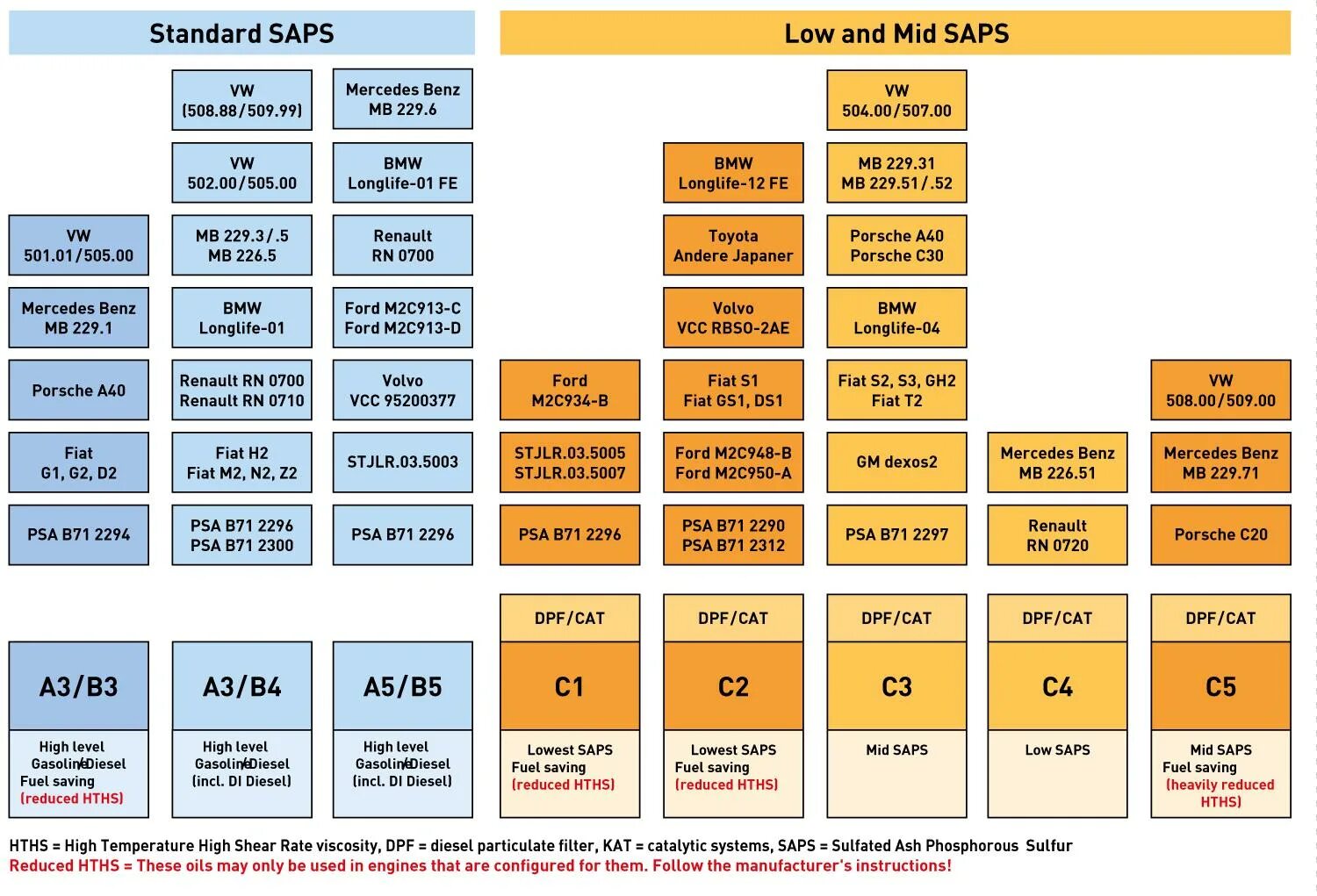 Acea c2 api. Масло стандарт ACEA a3/b4. АСЕА классификация масел а3. Классификация моторных масел по ACEA таблица. Таблица API АСЕА моторного масла.