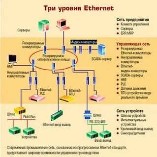 Промышленные сети передачи данных