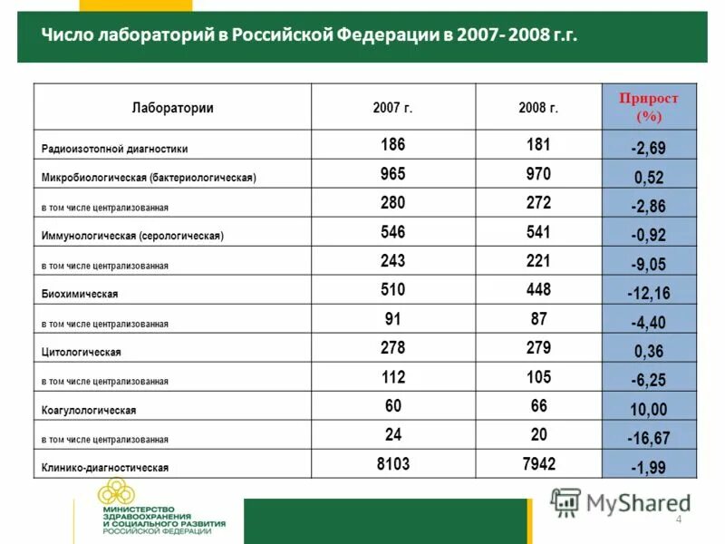 Количество медицинский учреждений. Количество лабораторных исследований. Количество лабораторий. Количество лабораторных служб в России. Лаборатории России список.