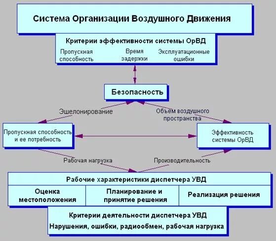 Организация воздушного движения. Структура организации воздушного движения. Задачи организации воздушного движения. Организация потоков воздушного движения. Задачи организации пространства