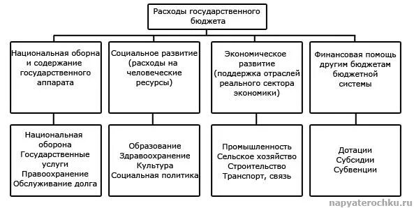 Основные доходы и расходы государственного бюджета. Расходы государственного бюджета распространяются на. Направления расходов гос бюджета. Расходы бюджета схема. Государственный бюджет направления расходования