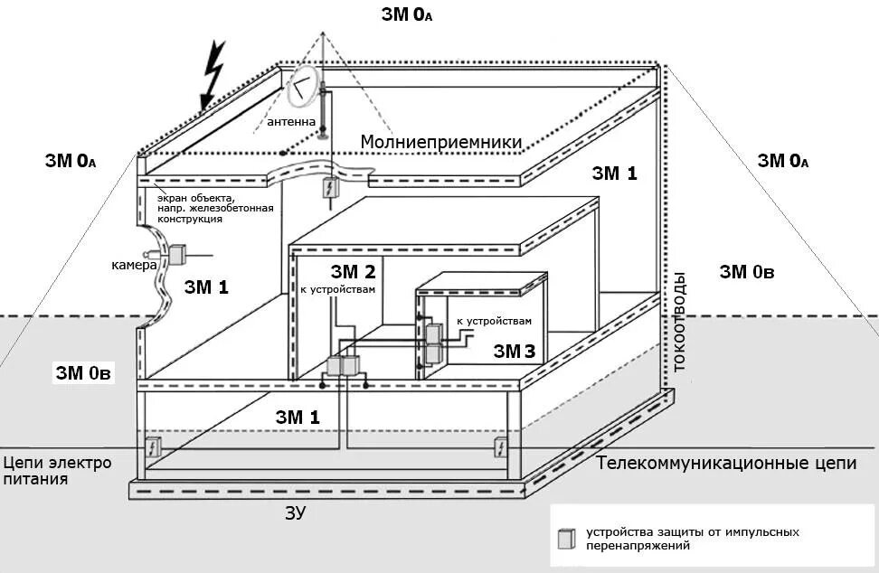 Заземляющее устройство молниезащиты