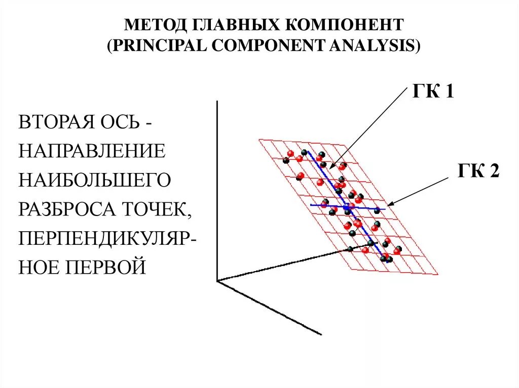 Метод главных компонентов графики. Principal component Analysis PCA метод главных компонент. Методглавнх компонент. Анализ главных компонент.