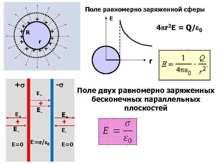 Потенциал равномерно заряженного цилиндра. Потенциал внутри заряженного цилиндра. Электрическое поле бесконечной равномерно заряженной нити. Поле равномерно заряженного бесконечного цилиндра.