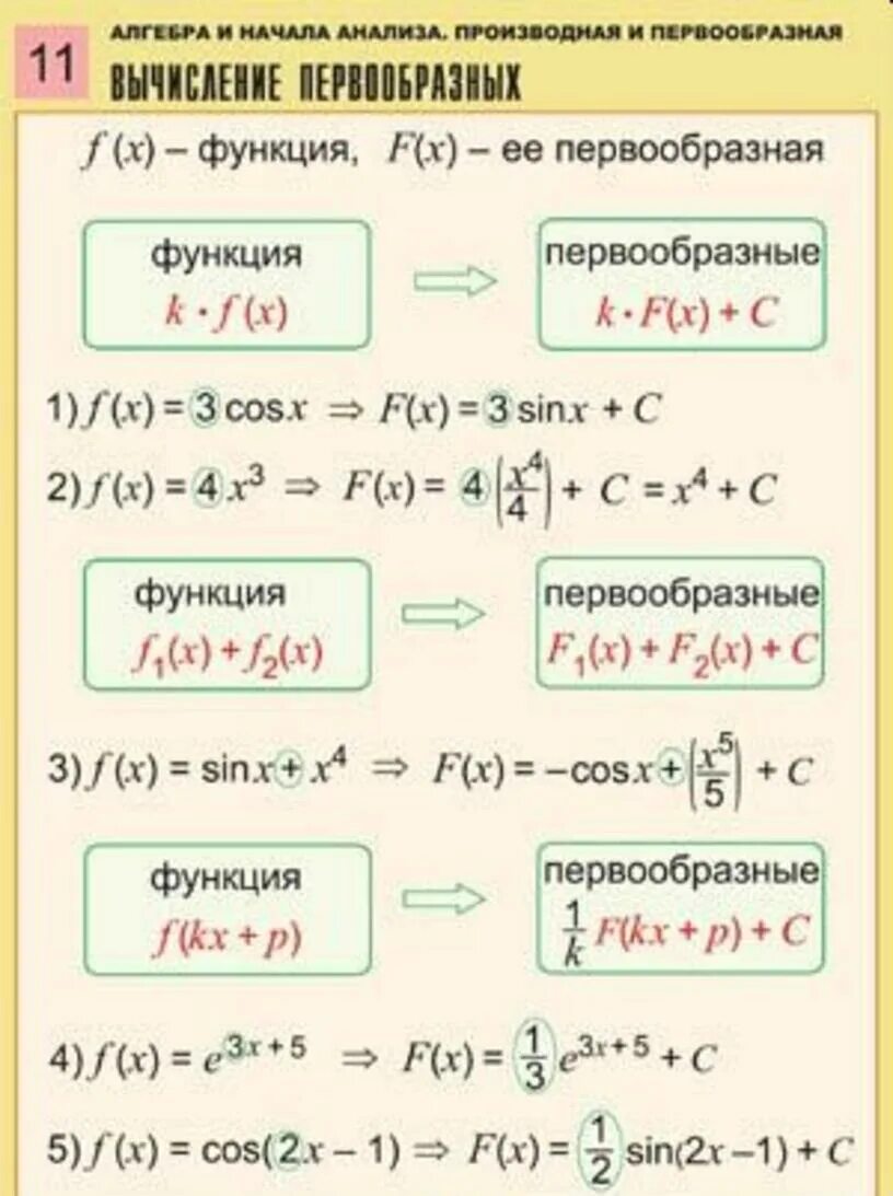 Первообразная функции задачи. Первообразная. первообразная сложной функции. определение первообразной функции. формулы первообразной таблица.