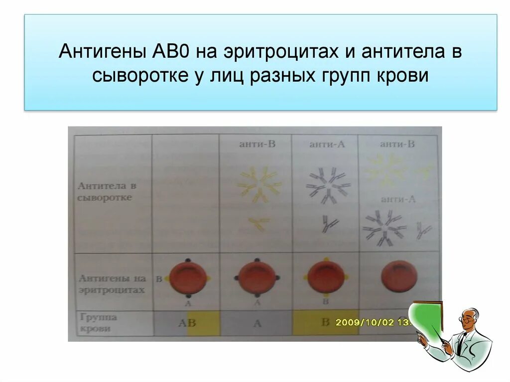 1 группа крови антигены и антитела. Группы крови антигены и антитела. Разные групп крови антигены и антитела. Антитела к антигенам эритроцитов. Группы крови таблица антигены антитела.