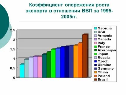 Рост экспорта
