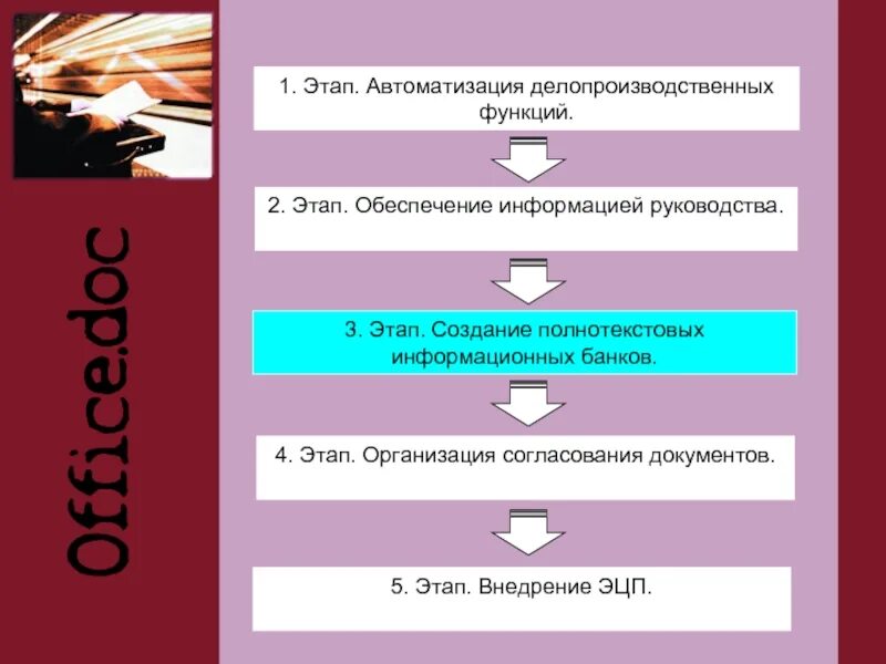 Исторические этапы автоматизации. 3 Ступень автоматизации. 4 Этапа руководства. Второй этапы автоматизации библиотек.