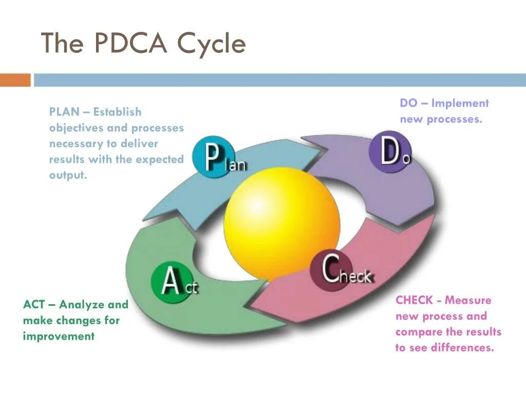 PDCA цикл Деминга. PDCA цикл Plan-do-check-Act. Этапы цикла PDCA. Цикл Деминга-Шухарта PDCA. Plan do check