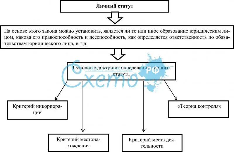 Критерии определения личного закона юридического лица. Основные критерии определения личного закона юридического лица.. Юридические лица в международном частном праве. Схема закона юридического лица.