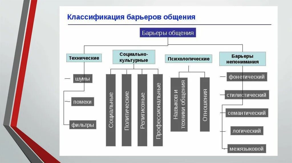 Классификация коммуникационных барьеров. Виды барьеров общения в психологии. Коммуникативные и психологические барьеры в общении. Барьеры общения схема. Виды барьеров в психологии