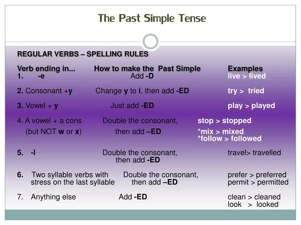 Паст Симпл. Паст Симпл правило. Паст Симпл таблица. Past simple Regular verbs правило.