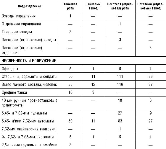 Рота взвод отделение численность. Армейские подразделения и их численность.