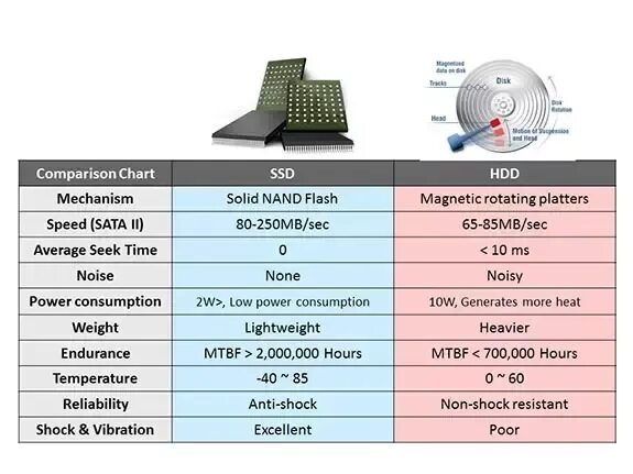 Параметры диска ssd. Различие жесткого диска и ssd. различие ssd и hdd. ssd и hdd отличия. отличия hdd и ssd таблица.