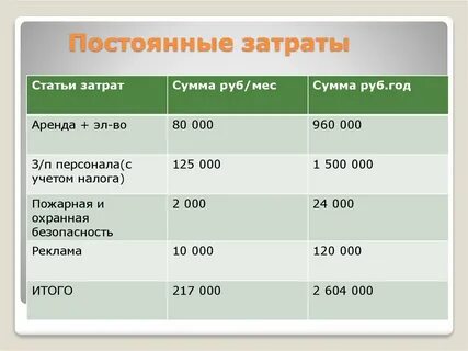 Это могут быть затраты на
