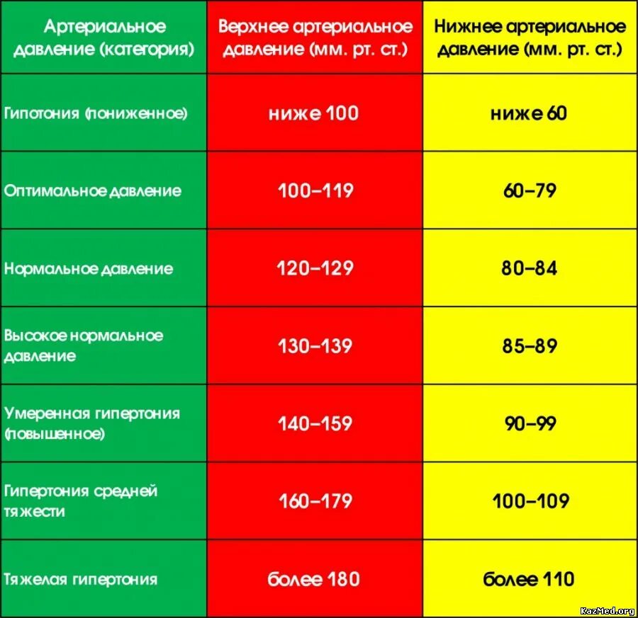 Какое критическое низкое давление для человека. Низкое давление. Низкие показатели артериального давления. Что понижает давление. Пониженное давление у человека.