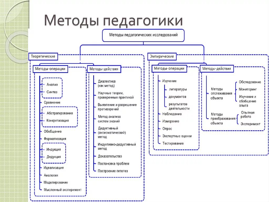 Классификация методов педагогического исследования схема. Методы и организация педагогического исследования схема. Классификация методов педагогического исследования в виде схемы. Методы педагогического исследования кратко схема. К группе ф относятся